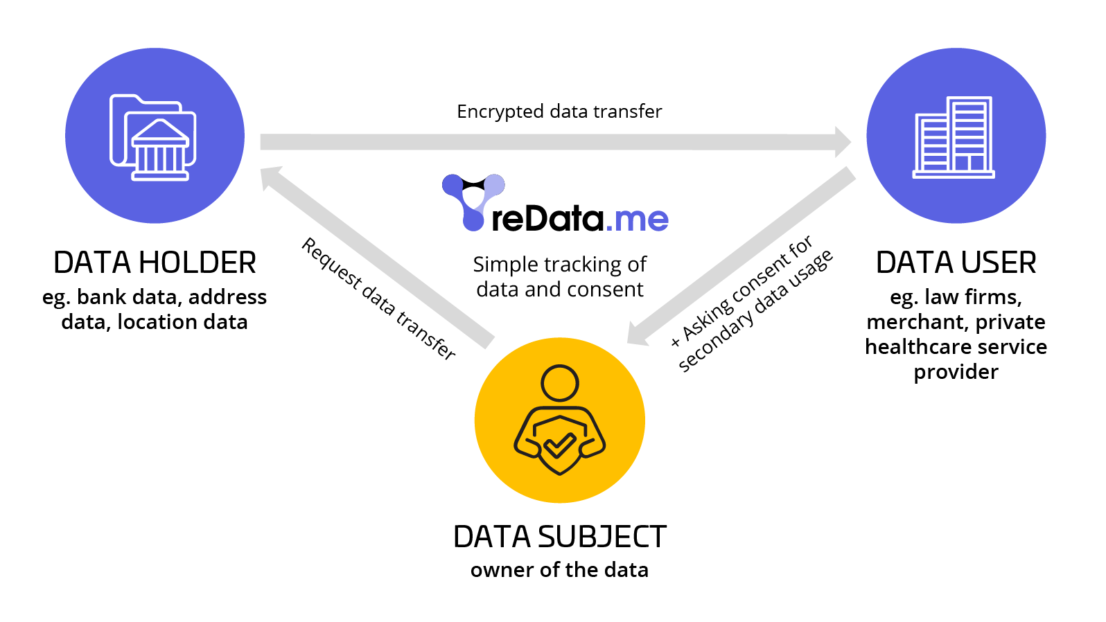 reData.me data holder, data user, data subject