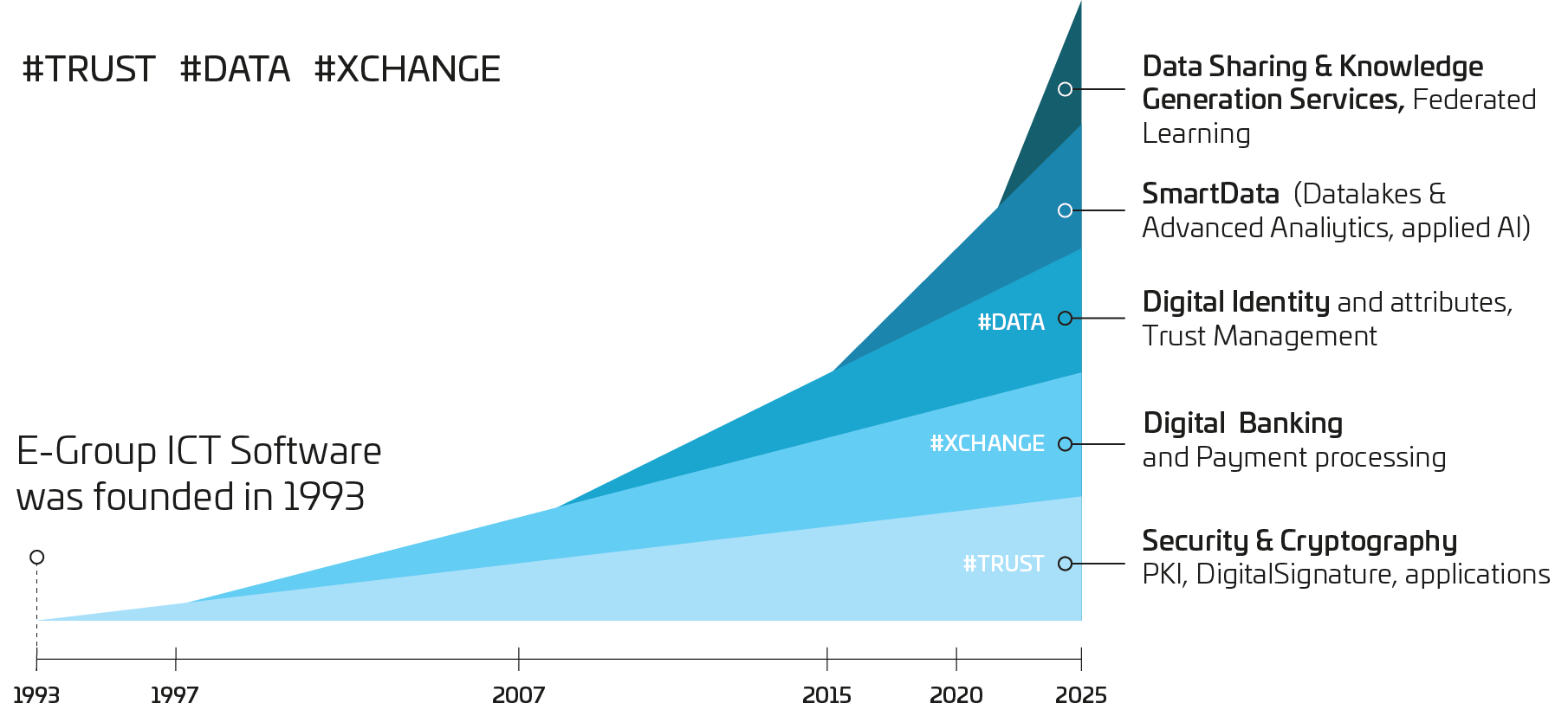 Abut us E-Group company history