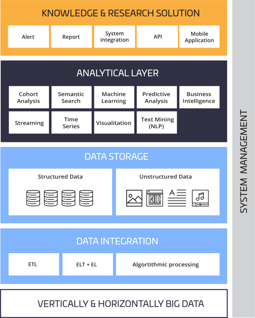 Smart Data Platform components